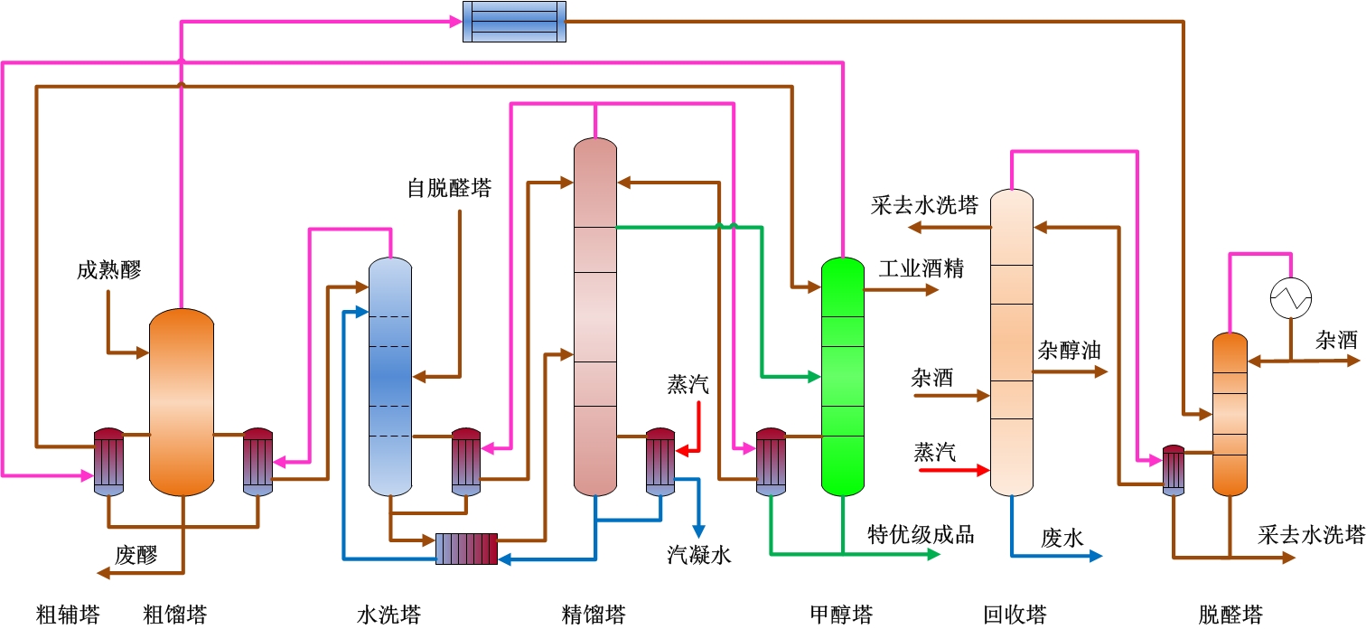 特级食用酒精生产技术六塔特级工艺流程图脱醛塔