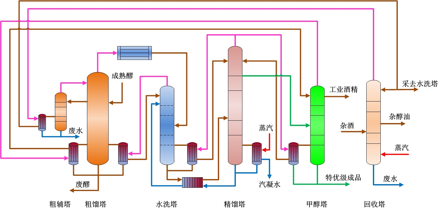 六塔特级工艺流程图粗辅塔