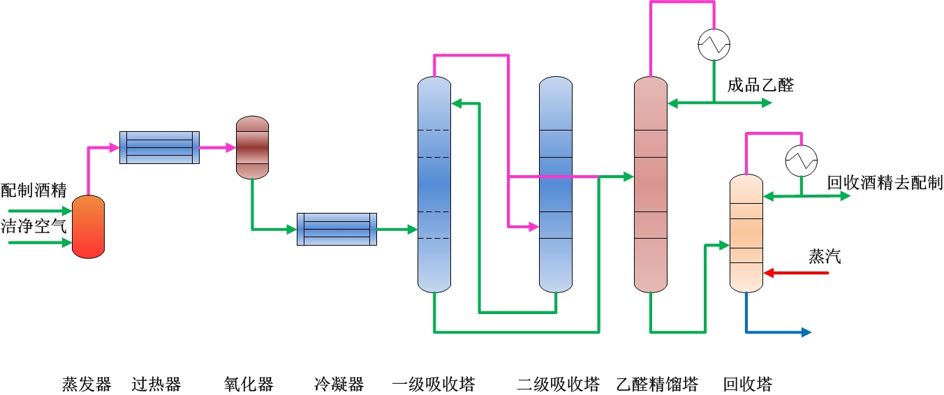 乙醛生产工艺流程图