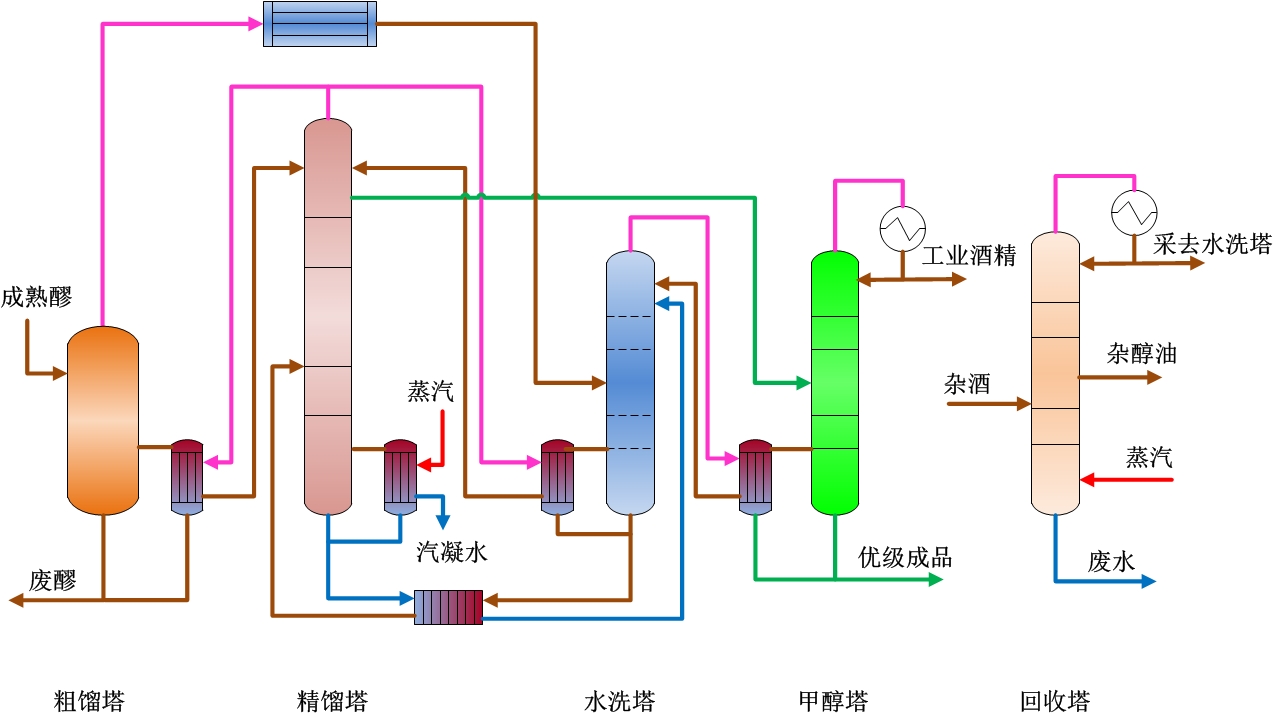 优级食用酒精五塔差压蒸馏工艺