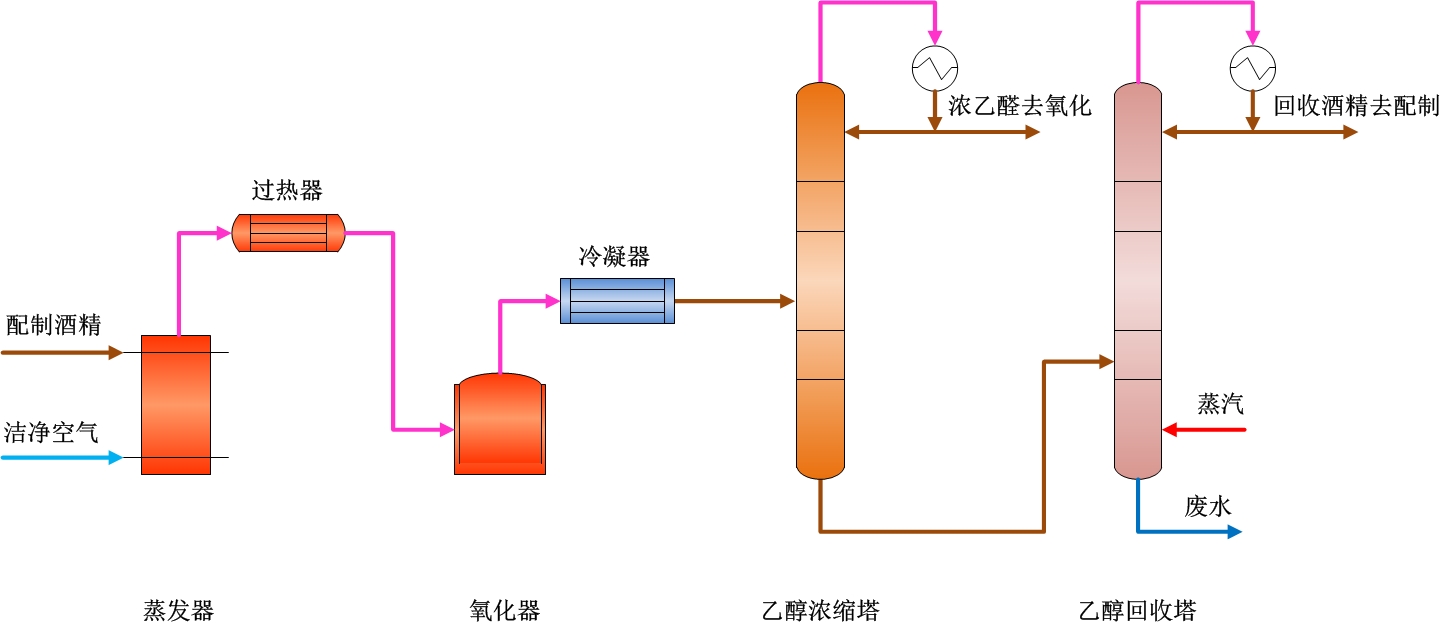 醋酸生产技术