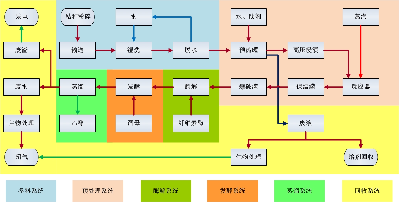 蒸汽爆破法工艺流程简图